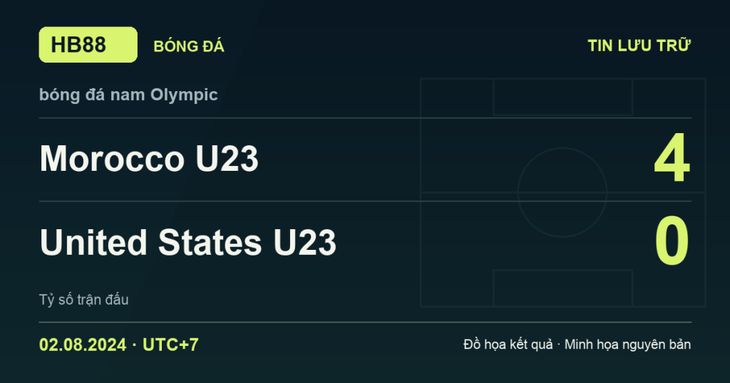 Đồ họa kết quả trận Morocco U23 4–0 United States U23: kết quả bóng đá nam Olympic ngày 02/08/2024 (giờ Việt Nam).