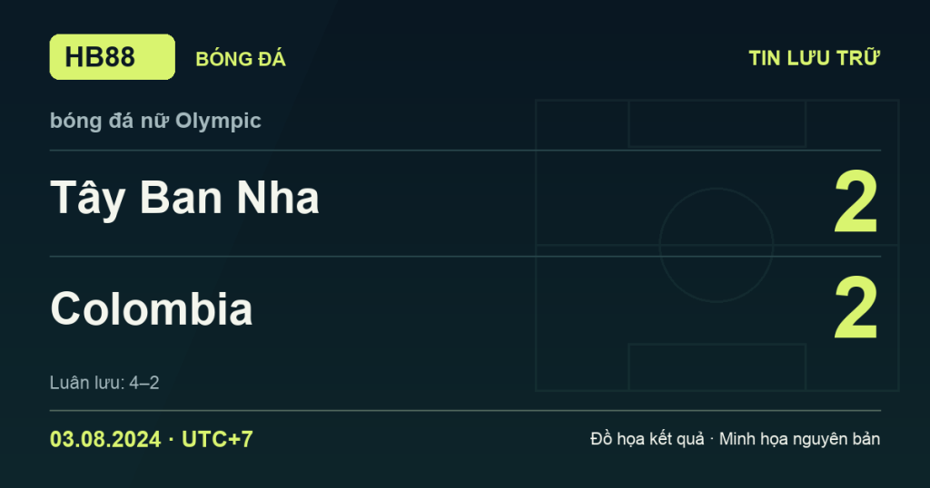 Đồ họa kết quả trận Tây Ban Nha 2–2 Colombia: Tây Ban Nha thắng luân lưu 4–2 ngày 03/08/2024 (giờ Việt Nam).