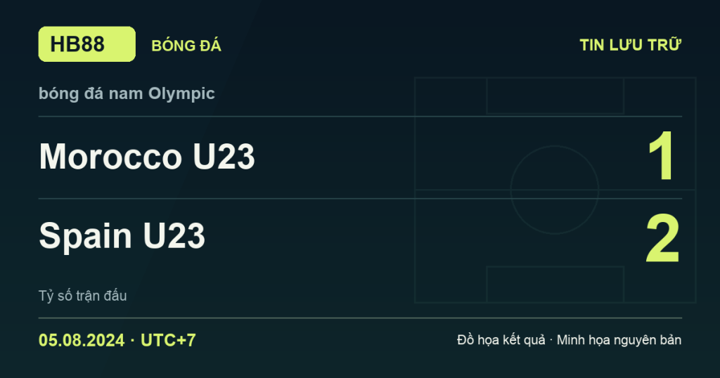 Đồ họa kết quả trận Morocco U23 1–2 Spain U23: kết quả bóng đá nam Olympic ngày 05/08/2024 (giờ Việt Nam).