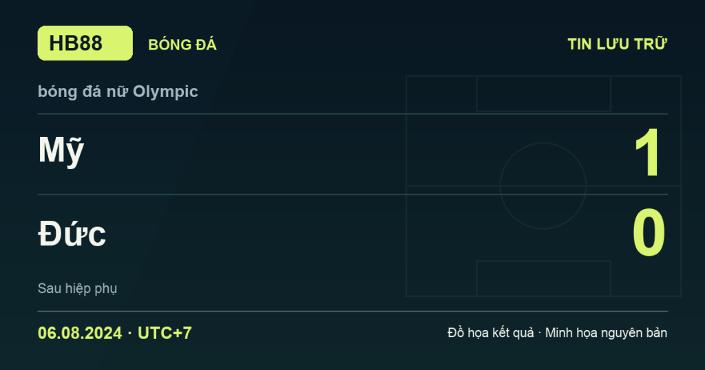 Đồ họa kết quả trận Mỹ 1–0 Đức: kết quả bóng đá nữ Olympic ngày 06/08/2024 (giờ Việt Nam).