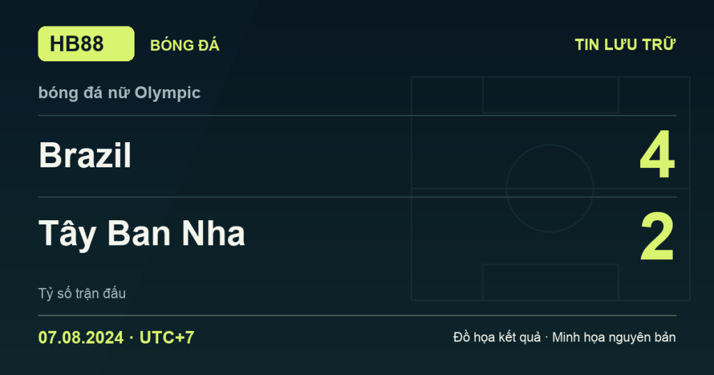 Đồ họa kết quả trận Brazil 4–2 Tây Ban Nha: kết quả bóng đá nữ Olympic ngày 07/08/2024 (giờ Việt Nam).