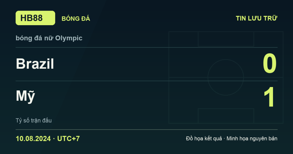 Đồ họa kết quả trận Brazil 0–1 Mỹ: kết quả bóng đá nữ Olympic ngày 10/08/2024 (giờ Việt Nam).