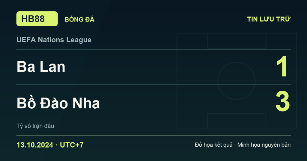 Đồ họa kết quả trận Ba Lan 1–3 Bồ Đào Nha: kết quả UEFA Nations League ngày 13/10/2024 (giờ Việt Nam).