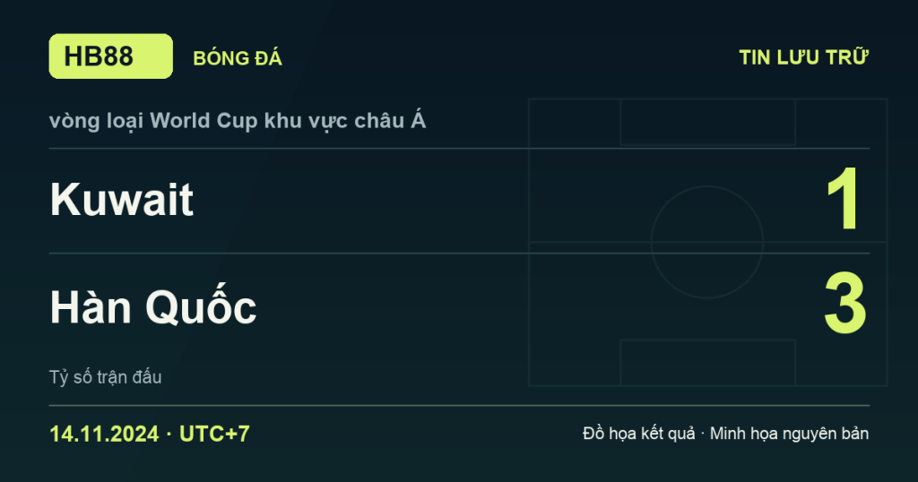Đồ họa kết quả trận Kuwait 1–3 Hàn Quốc: kết quả vòng loại World Cup khu vực châu Á ngày 14/11/2024 (giờ Việt Nam).
