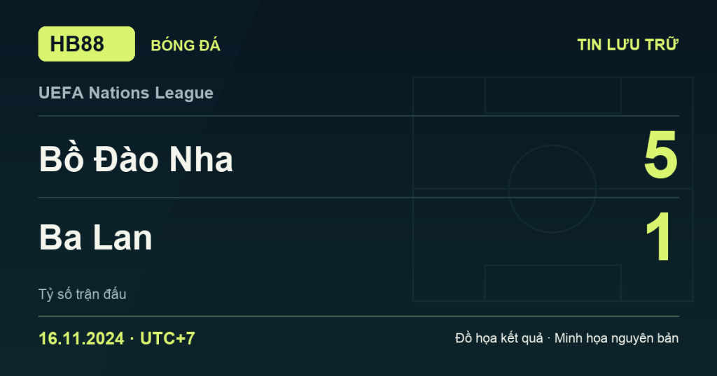 Đồ họa kết quả trận Bồ Đào Nha 5–1 Ba Lan: kết quả UEFA Nations League ngày 16/11/2024 (giờ Việt Nam).