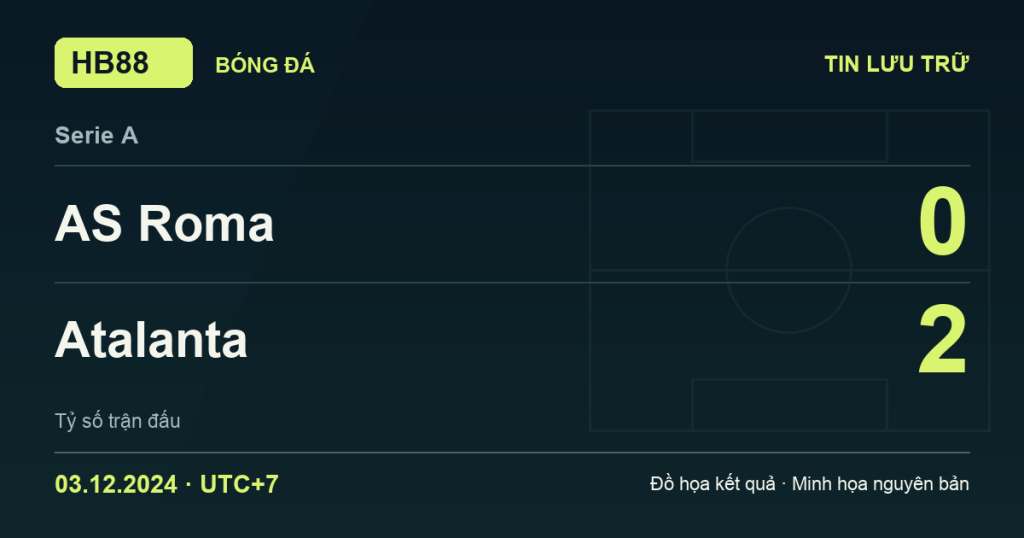 Đồ họa kết quả trận AS Roma 0–2 Atalanta: kết quả Serie A ngày 03/12/2024 (giờ Việt Nam).
