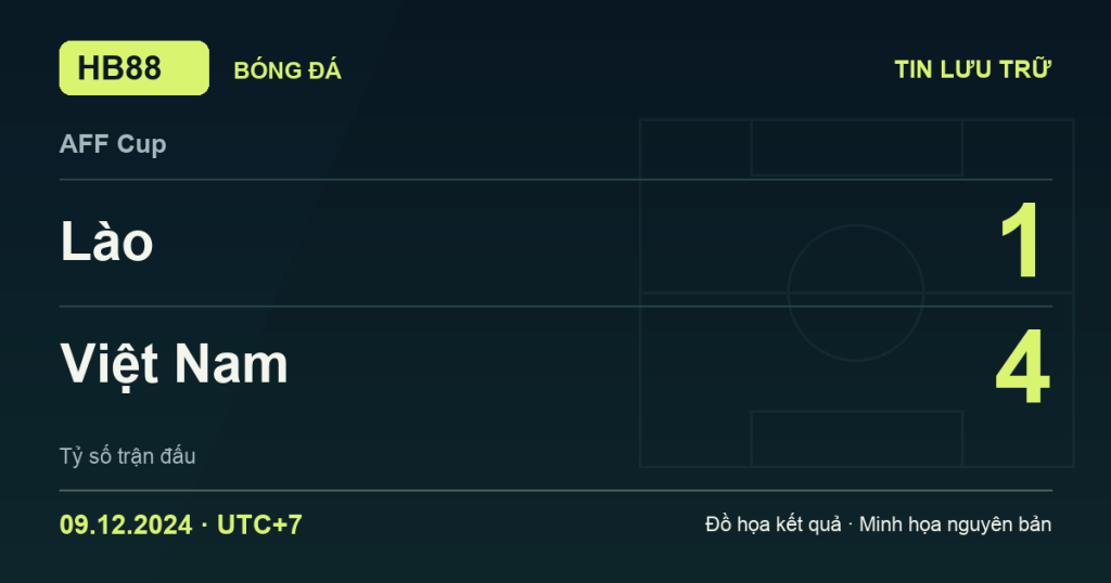 Đồ họa kết quả trận Lào 1–4 Việt Nam: kết quả AFF Cup ngày 09/12/2024 (giờ Việt Nam).
