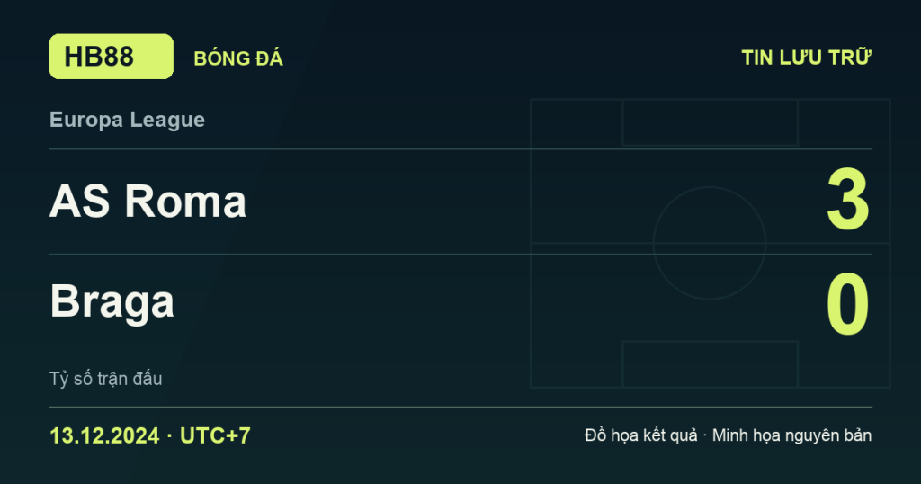 Đồ họa kết quả trận AS Roma 3–0 Braga: kết quả Europa League ngày 13/12/2024 (giờ Việt Nam).