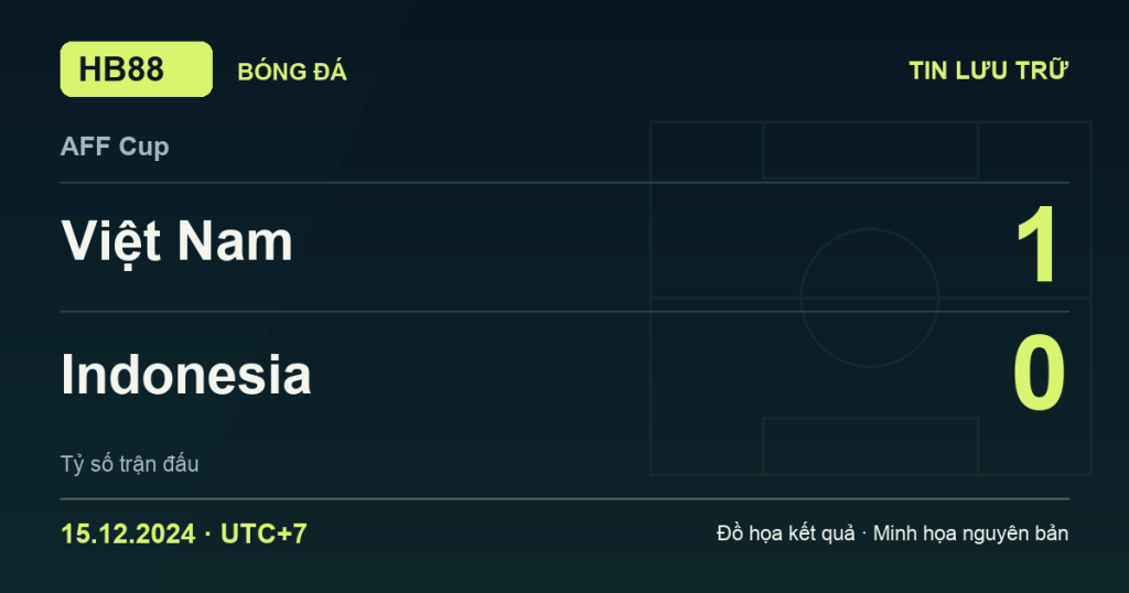 Đồ họa kết quả trận Việt Nam 1–0 Indonesia: kết quả AFF Cup ngày 15/12/2024 (giờ Việt Nam).
