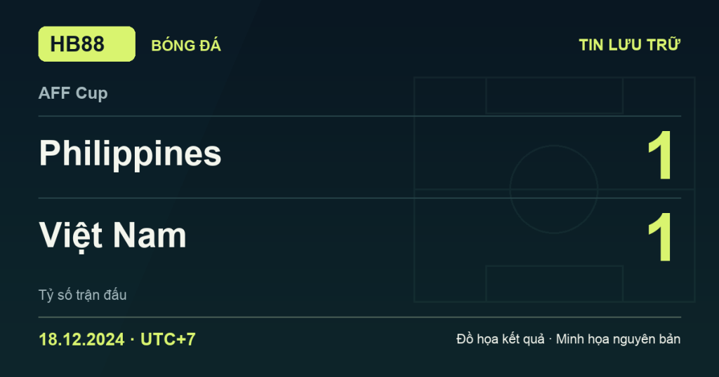Đồ họa kết quả trận Philippines 1–1 Việt Nam: kết quả AFF Cup ngày 18/12/2024 (giờ Việt Nam).