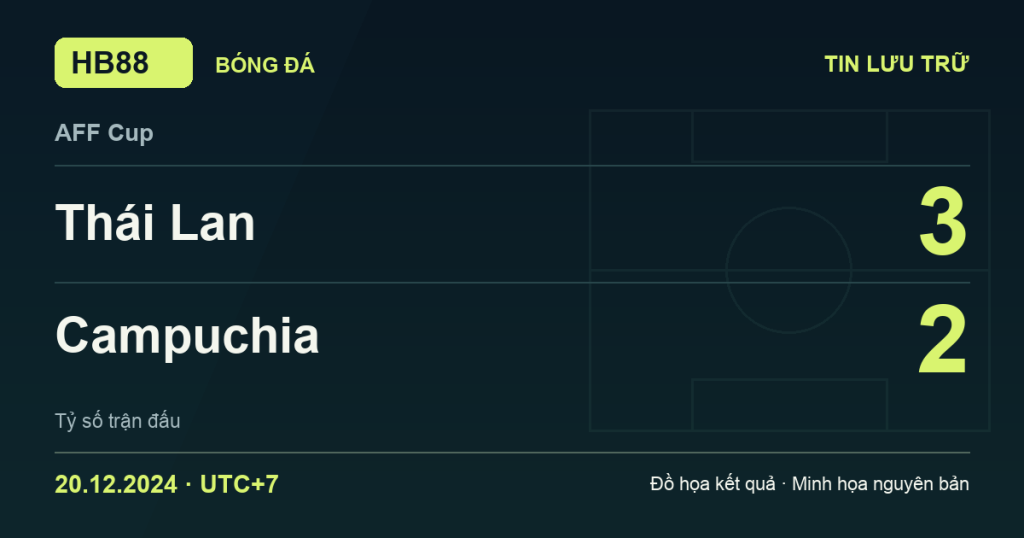 Đồ họa kết quả trận Thái Lan 3–2 Campuchia: kết quả AFF Cup ngày 20/12/2024 (giờ Việt Nam).
