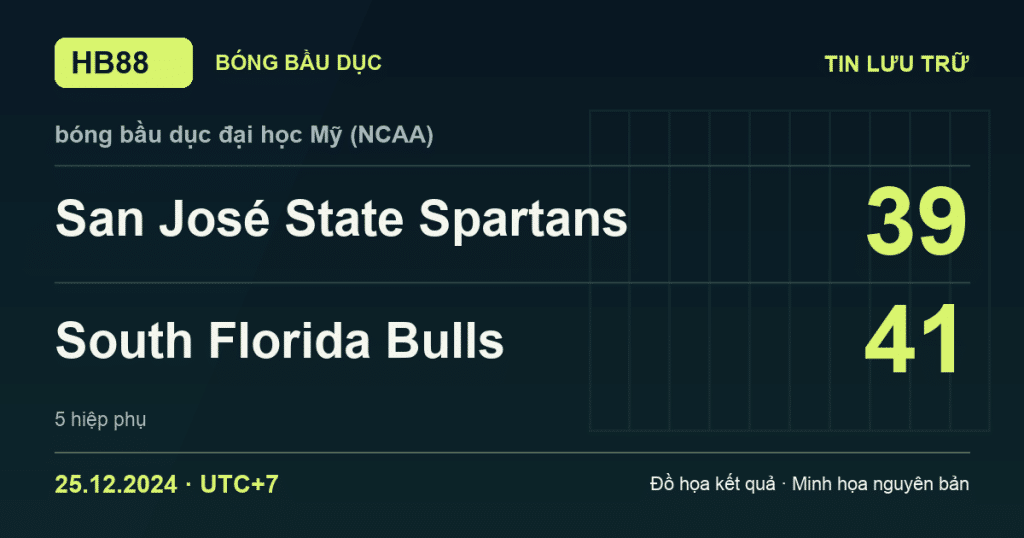 Đồ họa kết quả trận San José State Spartans 39–41 South Florida Bulls: kết quả bóng bầu dục đại học Mỹ (NCAA) ngày 25/12/2024 (giờ Việt Nam).