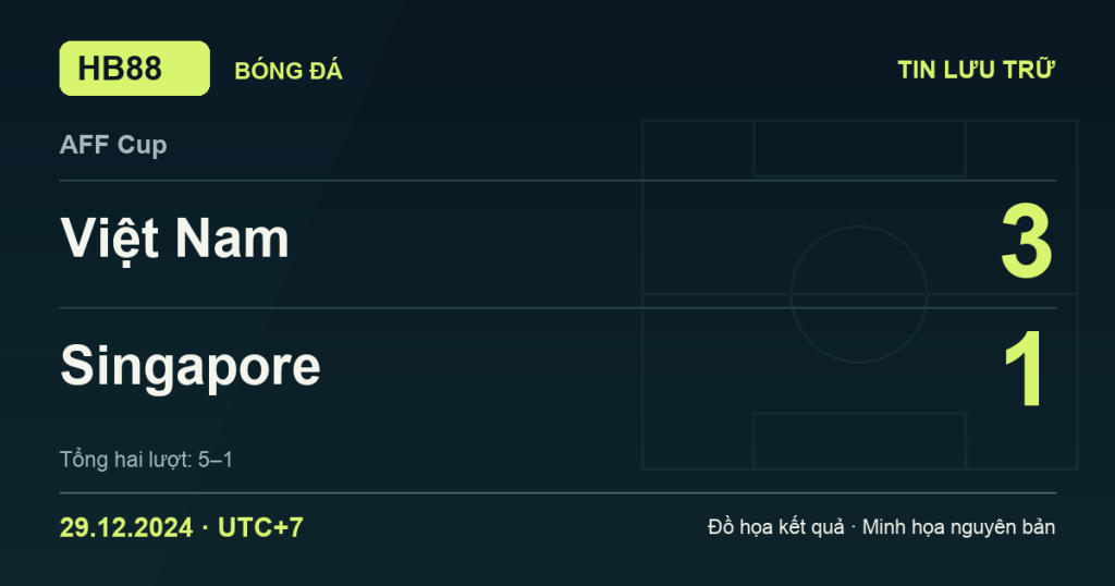 Đồ họa kết quả trận Việt Nam 3–1 Singapore: kết quả AFF Cup ngày 29/12/2024 (giờ Việt Nam).