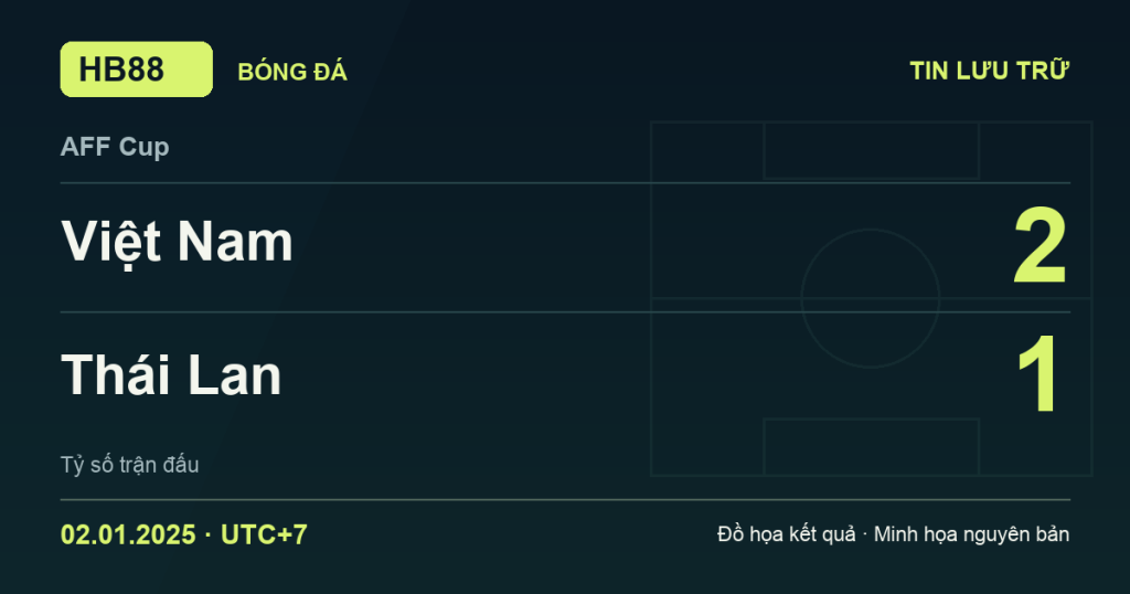 Đồ họa kết quả trận Việt Nam 2–1 Thái Lan: kết quả AFF Cup ngày 02/01/2025 (giờ Việt Nam).
