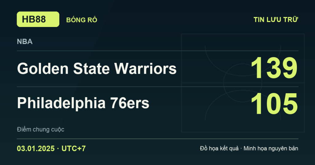 Đồ họa kết quả trận Golden State Warriors 139–105 Philadelphia 76ers: kết quả NBA ngày 03/01/2025 (giờ Việt Nam).