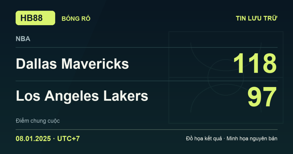 Đồ họa kết quả trận Dallas Mavericks 118–97 Los Angeles Lakers: kết quả NBA ngày 08/01/2025 (giờ Việt Nam).