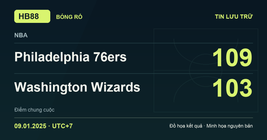 Đồ họa kết quả trận Philadelphia 76ers 109–103 Washington Wizards: kết quả NBA ngày 09/01/2025 (giờ Việt Nam).