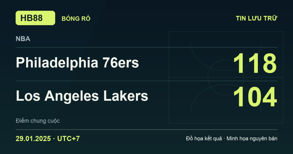 Đồ họa kết quả trận Philadelphia 76ers 118–104 Los Angeles Lakers: kết quả NBA ngày 29/01/2025 (giờ Việt Nam).