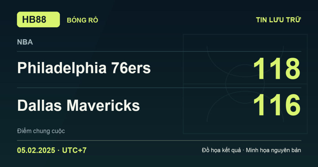 Đồ họa kết quả trận Philadelphia 76ers 118–116 Dallas Mavericks: kết quả NBA ngày 05/02/2025 (giờ Việt Nam).
