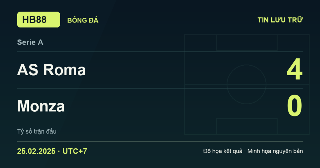 Đồ họa kết quả trận AS Roma 4–0 Monza: kết quả Serie A ngày 25/02/2025 (giờ Việt Nam).