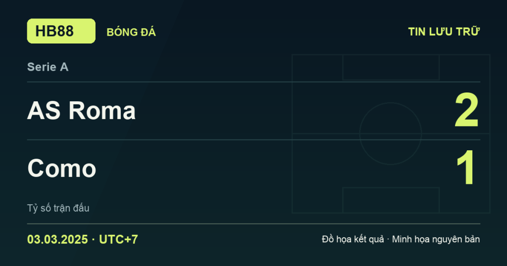 Đồ họa kết quả trận AS Roma 2–1 Como: kết quả Serie A ngày 03/03/2025 (giờ Việt Nam).