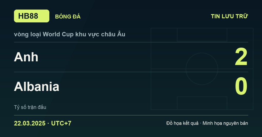 Đồ họa kết quả trận Anh 2–0 Albania: kết quả vòng loại World Cup khu vực châu Âu ngày 22/03/2025 (giờ Việt Nam).