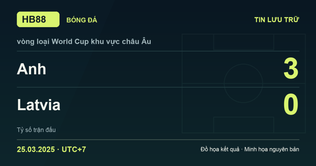 Đồ họa kết quả trận Anh 3–0 Latvia: kết quả vòng loại World Cup khu vực châu Âu ngày 25/03/2025 (giờ Việt Nam).