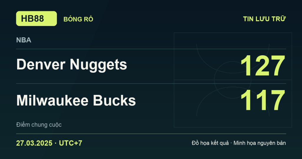 Đồ họa kết quả trận Denver Nuggets 127–117 Milwaukee Bucks: kết quả NBA ngày 27/03/2025 (giờ Việt Nam).