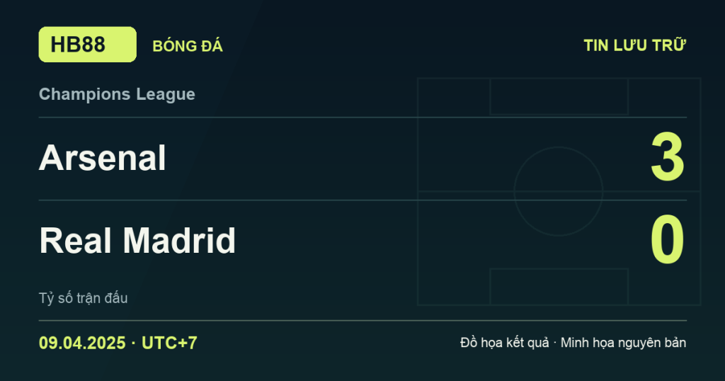 Đồ họa kết quả trận Arsenal 3–0 Real Madrid: kết quả Champions League ngày 09/04/2025 (giờ Việt Nam).
