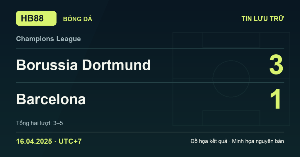 Đồ họa kết quả trận Borussia Dortmund 3–1 Barcelona: kết quả Champions League ngày 16/04/2025 (giờ Việt Nam).