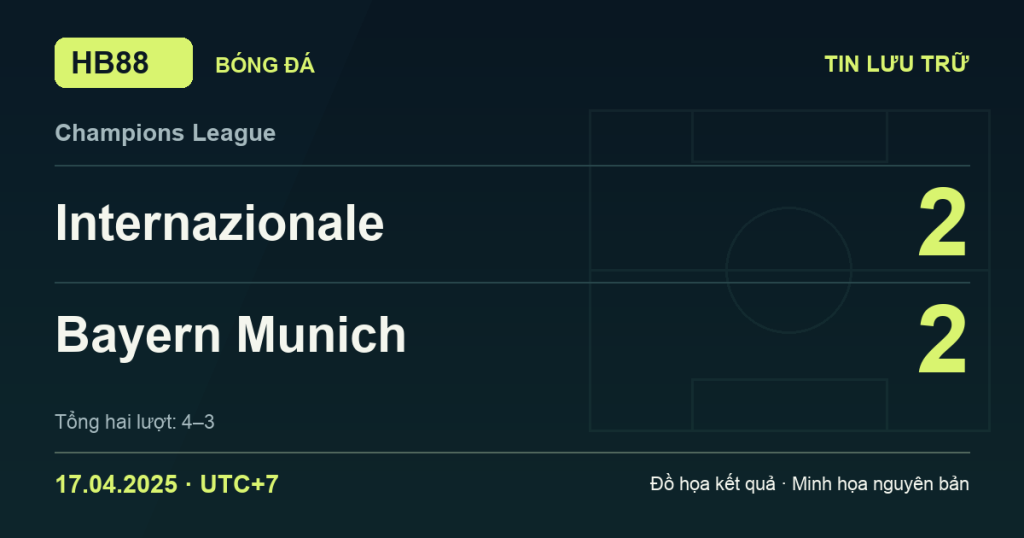 Đồ họa kết quả trận Internazionale 2–2 Bayern Munich: kết quả Champions League ngày 17/04/2025 (giờ Việt Nam).