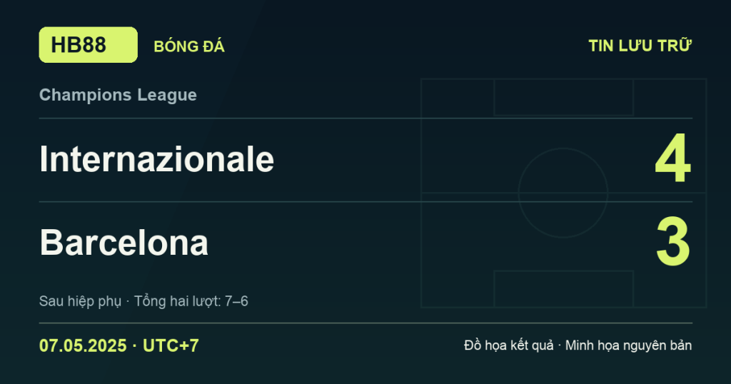 Đồ họa kết quả trận Internazionale 4–3 Barcelona: kết quả Champions League ngày 07/05/2025 (giờ Việt Nam).