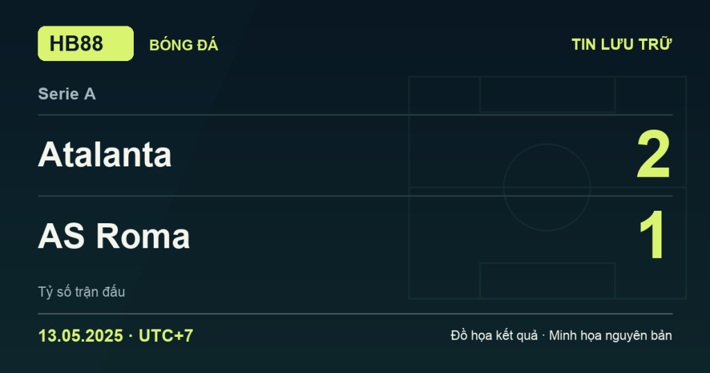 Đồ họa kết quả trận Atalanta 2–1 AS Roma: kết quả Serie A ngày 13/05/2025 (giờ Việt Nam).