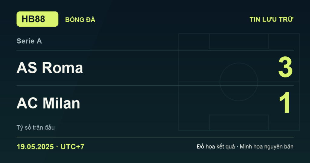 Đồ họa kết quả trận AS Roma 3–1 AC Milan: kết quả Serie A ngày 19/05/2025 (giờ Việt Nam).