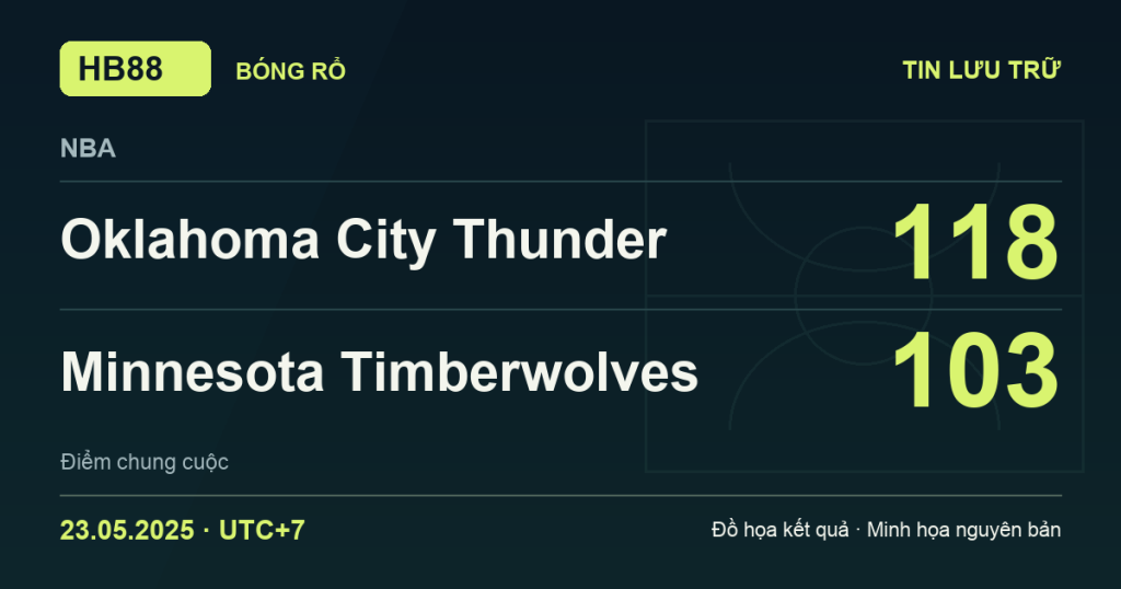 Đồ họa kết quả trận Oklahoma City Thunder 118–103 Minnesota Timberwolves: kết quả NBA ngày 23/05/2025 (giờ Việt Nam).