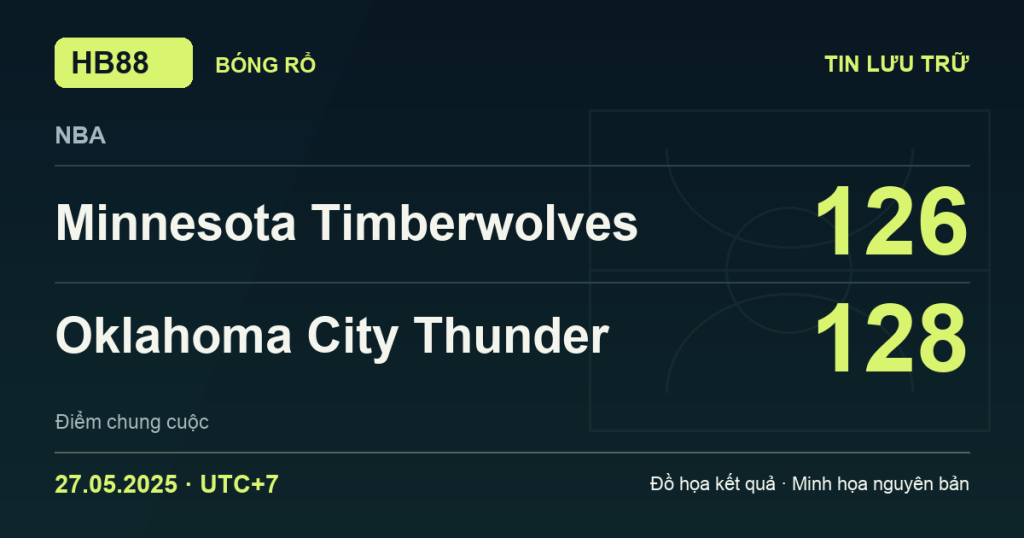 Đồ họa kết quả trận Minnesota Timberwolves 126–128 Oklahoma City Thunder: kết quả NBA ngày 27/05/2025 (giờ Việt Nam).