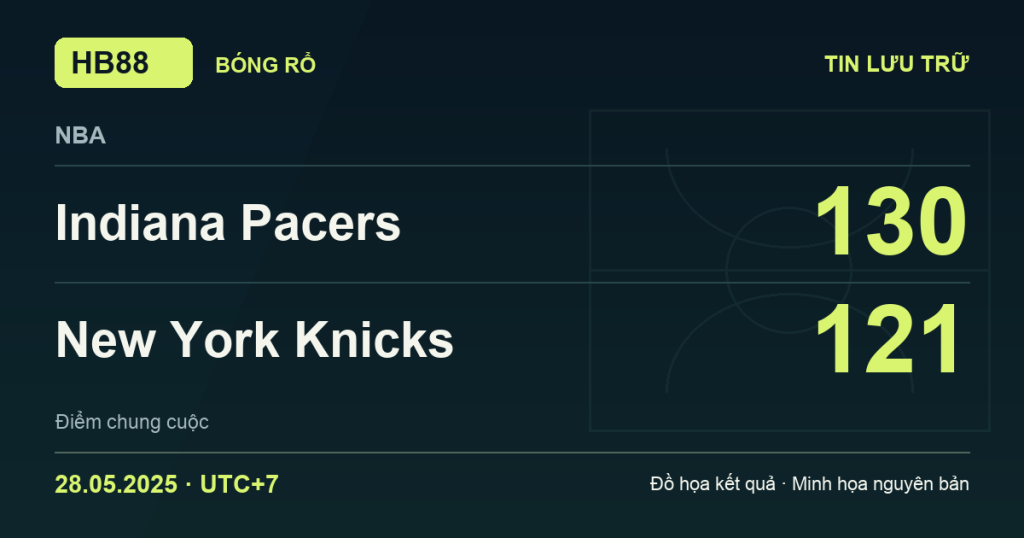 Đồ họa kết quả trận Indiana Pacers 130–121 New York Knicks: kết quả NBA ngày 28/05/2025 (giờ Việt Nam).