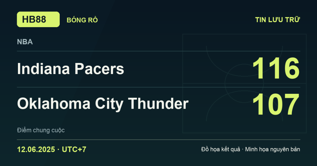 Đồ họa kết quả trận Indiana Pacers 116–107 Oklahoma City Thunder: kết quả NBA ngày 12/06/2025 (giờ Việt Nam).