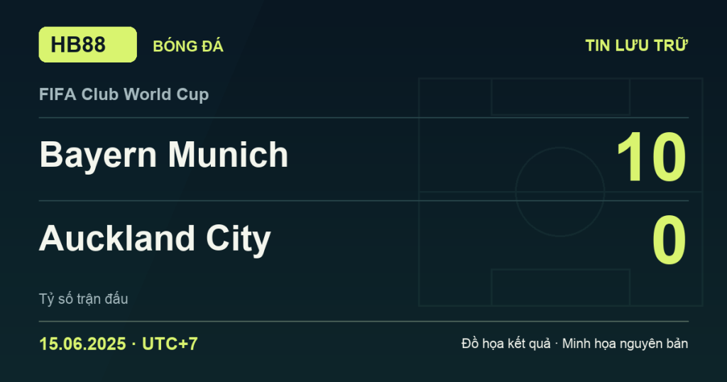 Đồ họa kết quả trận Bayern Munich 10–0 Auckland City: kết quả FIFA Club World Cup ngày 15/06/2025 (giờ Việt Nam).