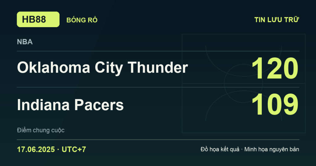 Đồ họa kết quả trận Oklahoma City Thunder 120–109 Indiana Pacers: kết quả NBA ngày 17/06/2025 (giờ Việt Nam).