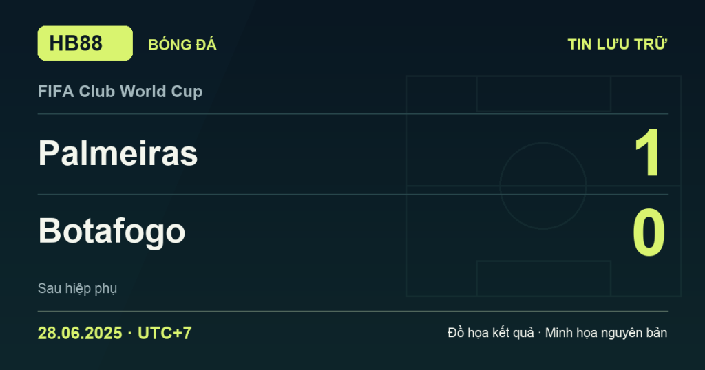 Đồ họa kết quả trận Palmeiras 1–0 Botafogo: kết quả FIFA Club World Cup ngày 28/06/2025 (giờ Việt Nam).