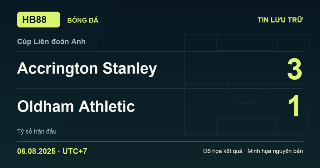 Đồ họa kết quả trận Accrington Stanley 3–1 Oldham Athletic: kết quả Cúp Liên đoàn Anh ngày 06/08/2025 (giờ Việt Nam).