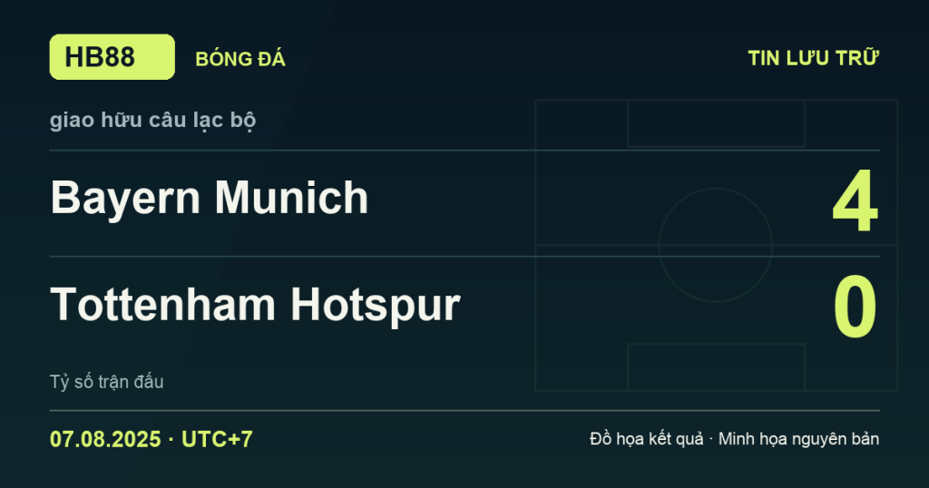 Đồ họa kết quả trận Bayern Munich 4–0 Tottenham Hotspur: kết quả giao hữu câu lạc bộ ngày 07/08/2025 (giờ Việt Nam).