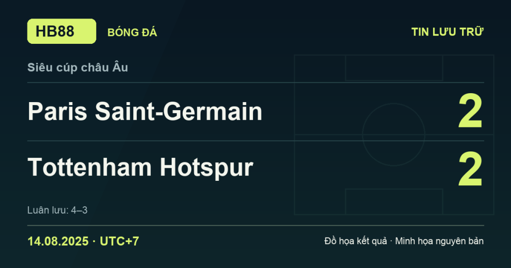 Đồ họa kết quả trận Paris Saint-Germain 2–2 Tottenham Hotspur: Paris Saint-Germain thắng luân lưu 4–3 ngày 14/08/2025 (giờ Việt Nam).