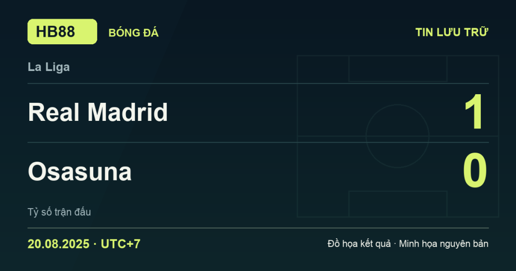Đồ họa kết quả trận Real Madrid 1–0 Osasuna: kết quả La Liga ngày 20/08/2025 (giờ Việt Nam).