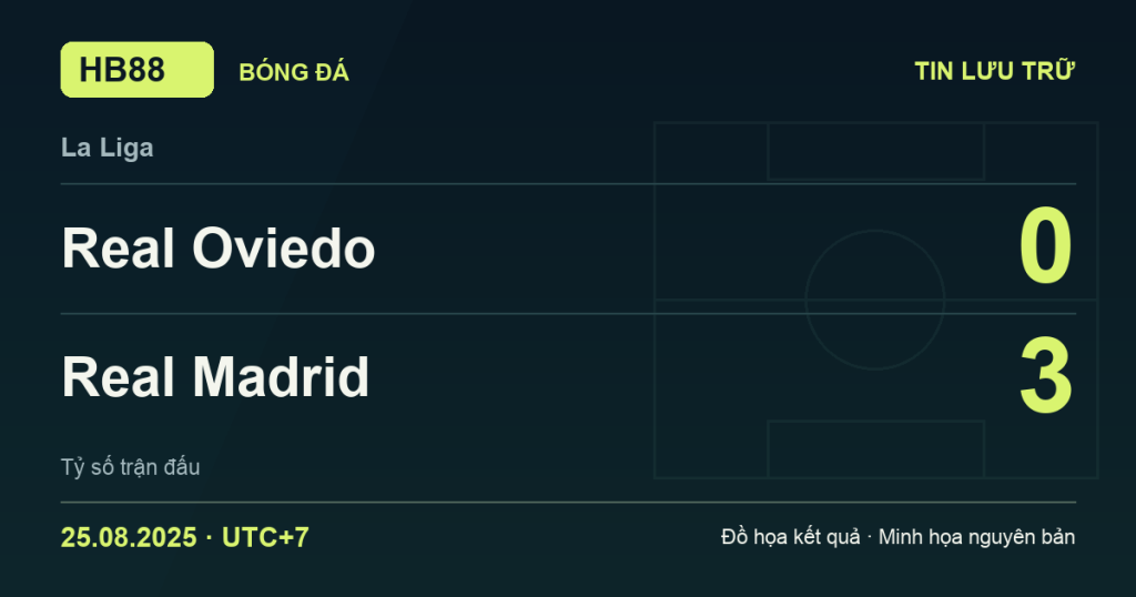 Đồ họa kết quả trận Real Oviedo 0–3 Real Madrid: kết quả La Liga ngày 25/08/2025 (giờ Việt Nam).