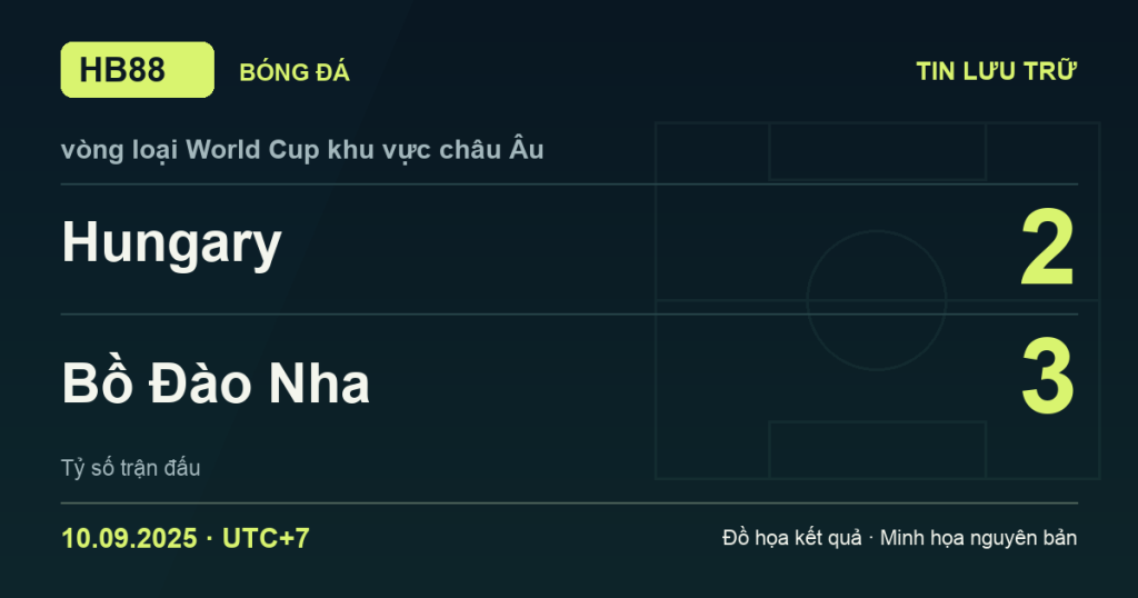 Đồ họa kết quả trận Hungary 2–3 Bồ Đào Nha: kết quả vòng loại World Cup khu vực châu Âu ngày 10/09/2025 (giờ Việt Nam).