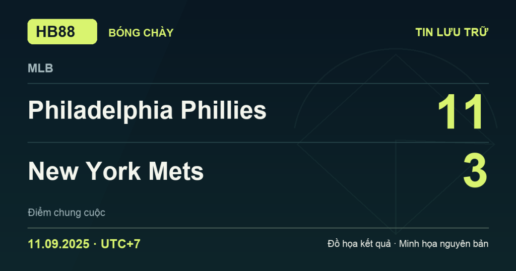 Đồ họa kết quả trận Philadelphia Phillies 11–3 New York Mets: kết quả MLB ngày 11/09/2025 (giờ Việt Nam).