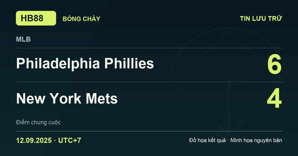 Đồ họa kết quả trận Philadelphia Phillies 6–4 New York Mets: kết quả MLB ngày 12/09/2025 (giờ Việt Nam).