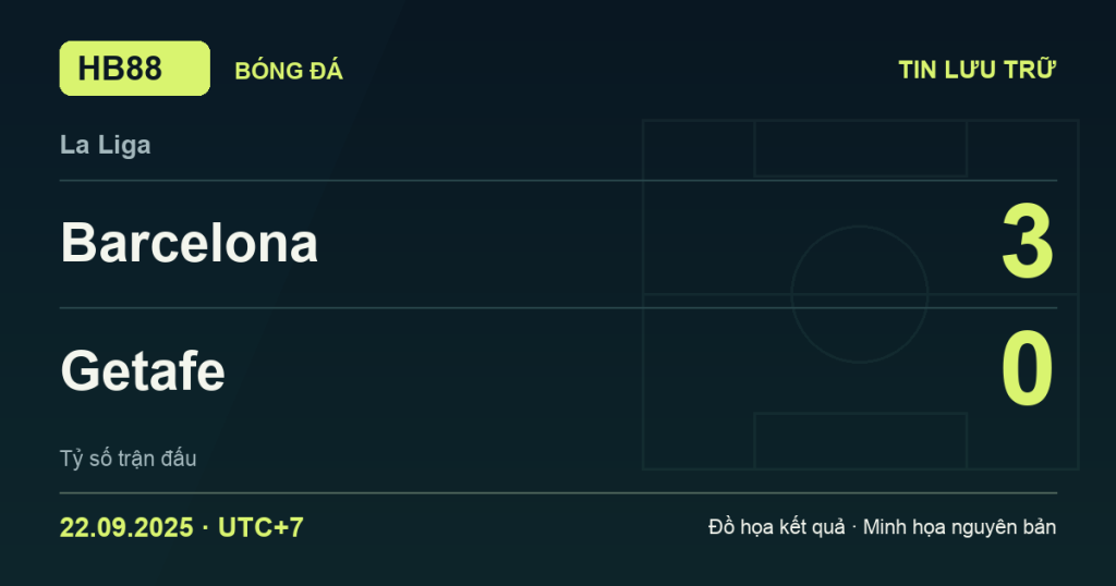Đồ họa kết quả trận Barcelona 3–0 Getafe: kết quả La Liga ngày 22/09/2025 (giờ Việt Nam).